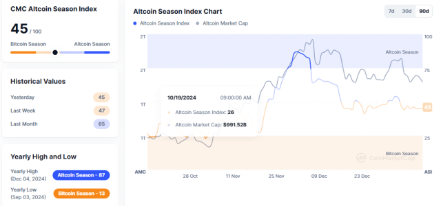 Altcoin Season Index Stagnates at 45, Signaling Bitcoin Dominance