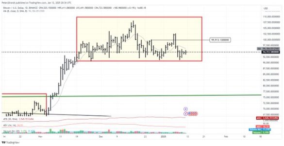 Peter Brandt Highlights Bitcoin’s Head and Shoulders Pattern: What It Could Mean