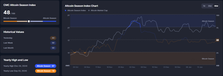 Altcoin Season Index