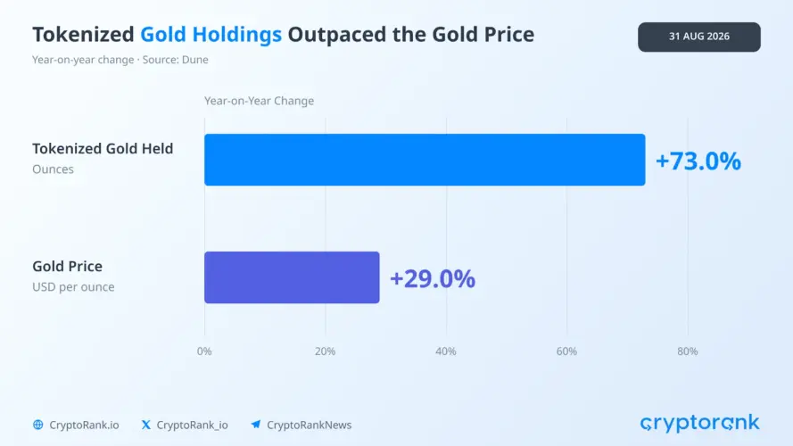 How RWA Adoption is Spreading Across Crypto Markets