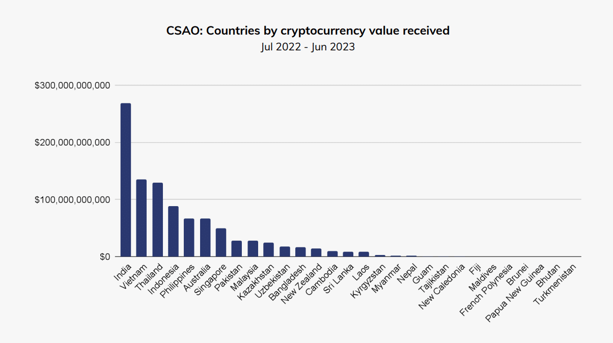 India Leads Grassroot Level Global Crypto Adoption Index: Chainalysis