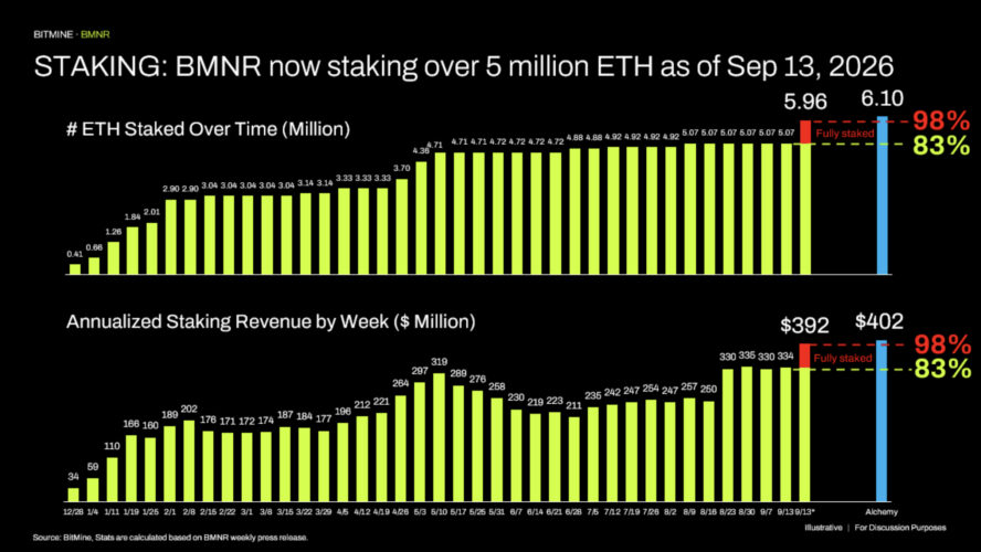 Bitmine Immersion Technologies (BMNR) Announces ETH Holdings Reach 5.96 Million Tokens, and Total Crypto and Total Cash Holdings of $15.8 Billion