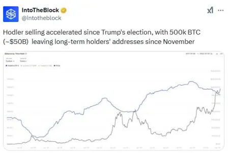 Accelerated BTC Hodler Selling After Trump’s Election: 500,000 BTC Sold