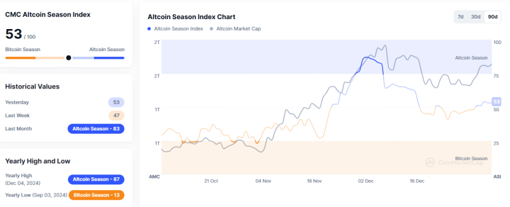 Altcoin Season Index Holds Steady at 53: What It Means for the Crypto Market