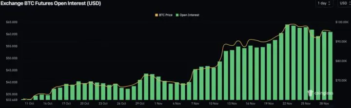Bitcoin Futures Open Interest Hits $60.9B Following Trump’s Election Win