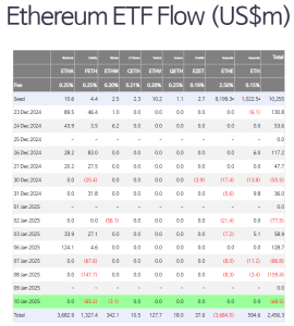 U.S. Spot Ethereum ETFs Record $68.5M in Net Outflows on January 10