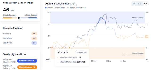 Altcoin Season Index Holds Steady at 46, Signaling Bitcoin Dominance