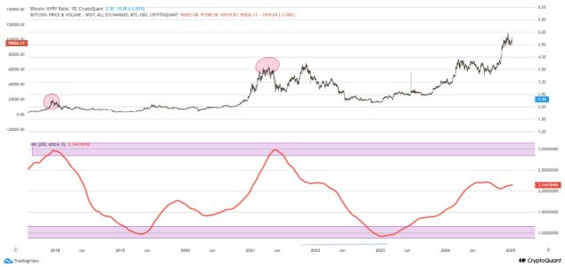 Bitcoin’s MVRV Suggests Room for Growth Before Reaching Cycle Peak