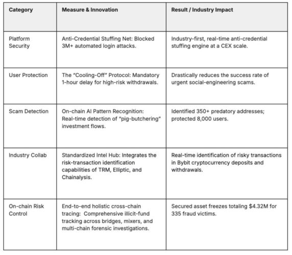 Bybit Unveils 2025 Security Milestone: Intercepts $300M in Impersonalization, Scams and Frauds via New AI-Driven Risk Framework