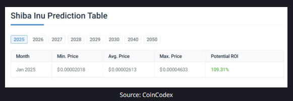 Shiba Inu Price Could Double in January, Predicts CoinCodex