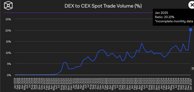 DEX-to- CEX Volume Ratio Reaches Record 20%, Reflecting Growing Decentralized Adoption