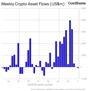 Crypto Investment Products Witness $75M in Weekly Net Outflows, Breaking 12-Week Inflow Streak