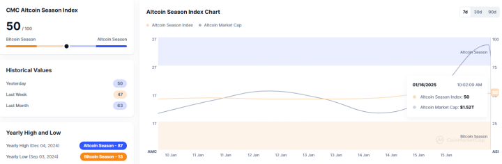 Altcoin Season Index Stays Neutral at 50, Indicating Market Balance