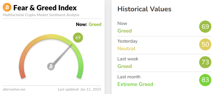 Crypto Fear & Greed Index Rises to 69, Entering the ‘Greed’ Zone