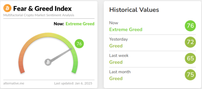 Crypto Fear & Greed Index Hits 76, Signaling ‘Extreme Greed’ in the Market