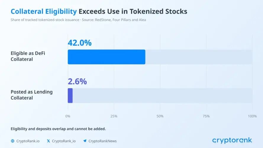 How RWA Adoption is Spreading Across Crypto Markets