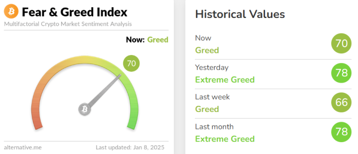 Crypto Fear & Greed Index Falls to 70, Shifting to ‘Greed’ Zone