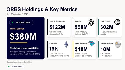 Eightco Holdings (NASDAQ: ORBS) Reports Total Holdings of Approximately $380 Million, Includes OpenAI, Beast Industries, More Than 16,000 ETH and Nearly 302 Million WLD Tokens