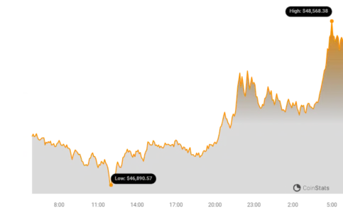 BTC Price Chart | Source: Coinstats