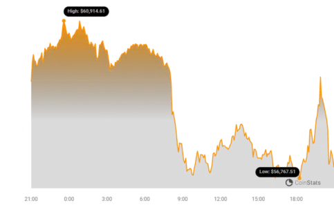 Bitcoin Could Hit Bottom at $50K, Standard Chartered Warns: Will It Still Reach $100K?