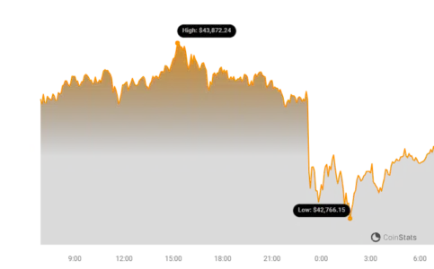Bitcoin Price Dips on Christmas Day: Key Levels to Watch
