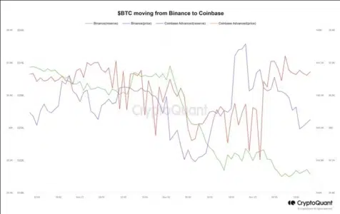 Bitcoin Exodus? Binance Reserves Dip as Retail Flocks to Coinbase Amid Regulatory Scrutiny and ETF Hype