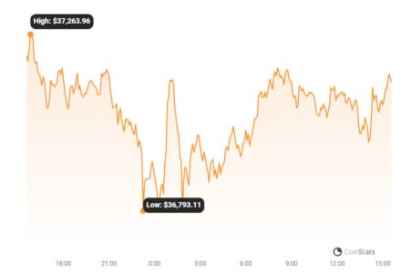 Bitcoin vs. Gold: BTC's Dominance Grows as it Outshines Gold in 2023 Performance