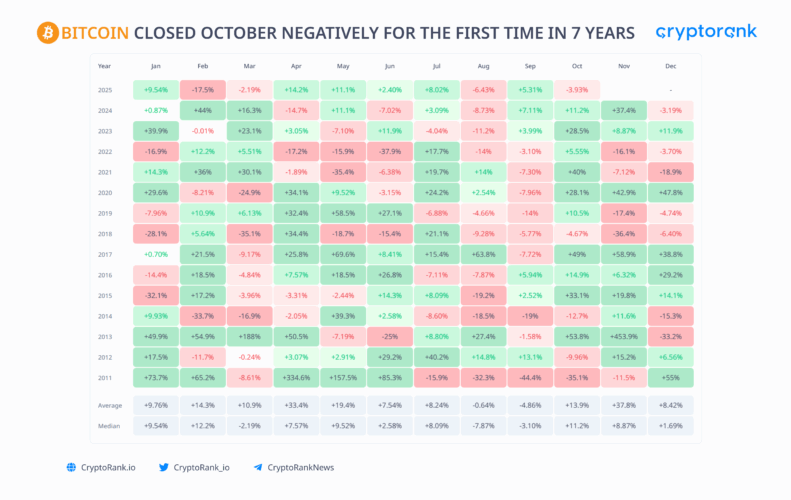 Crypto Market Recap: October 2025