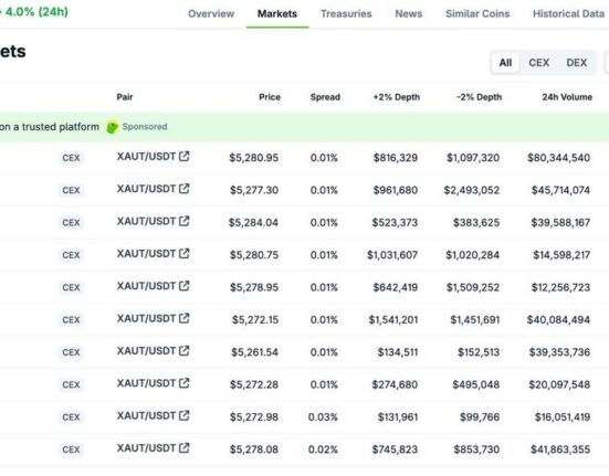 Bybit Leads Global XAUT Spot Trading with ~16% Market Share as Tokenized Gold Rallies to New Highs
