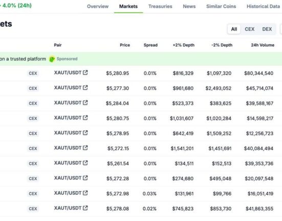 Bybit Leads Global XAUT Spot Trading with ~16% Market Share as Tokenized Gold Rallies to New Highs