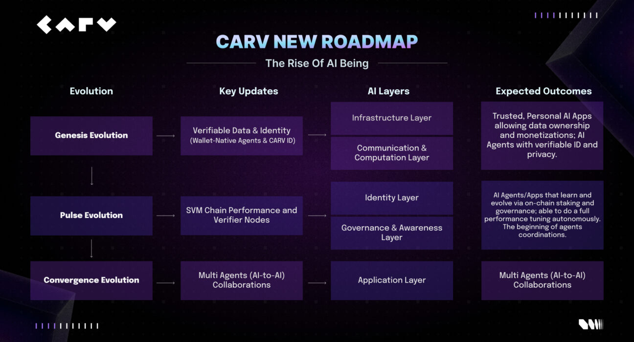 CARV Advances AI Beings Roadmap with Hackathon and 12+ Ecosystem Partnerships