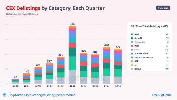 CryptoRank Research Analyzed 5,000 Delisted Tokens And What They Found