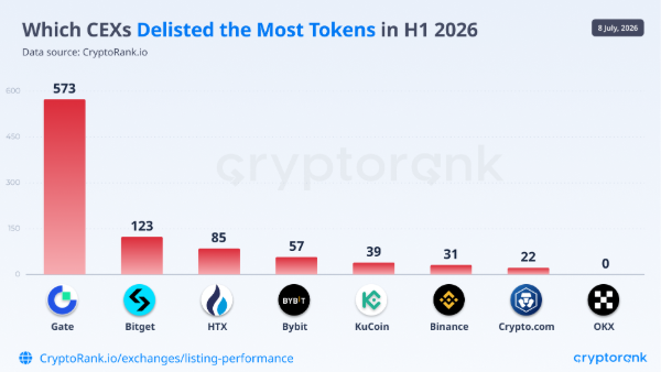 CryptoRank Research Analyzed 5,000 Delisted Tokens And What They Found