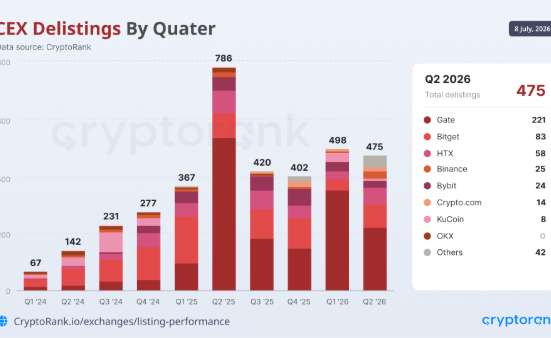 CryptoRank Research Analyzed 5,000 Delisted Tokens And What They Found