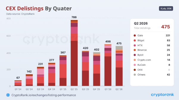 CryptoRank Research Analyzed 5,000 Delisted Tokens And What They Found