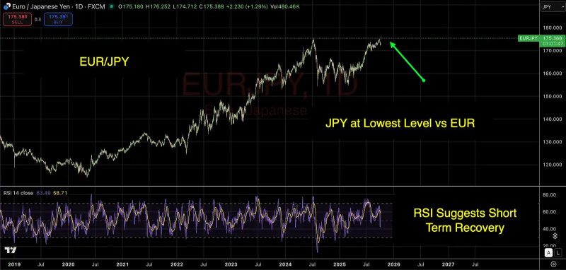 Bybit x FXStreet TradFi Report: Japan’s Historic Leadership Shift Sparks Nikkei Rally and Yen Weakness