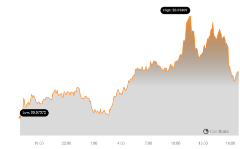 Andrew Tate’s DADDY Meme Coin Bounces 70% After Hitting All-Time Low