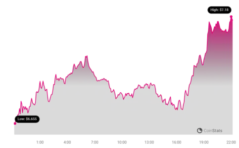 DOT Price Chart