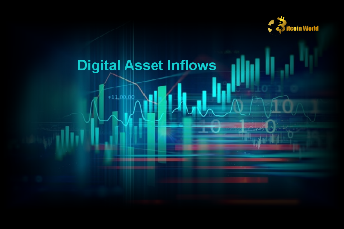 Digital Asset Inflows Total $308M Amid $1B Late-Week Outflows