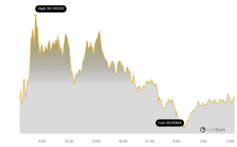 Dogecoin Price Chart | Source: Coinstats