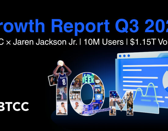 BTCC Exchange Hits 10M Users and $1.15T Q3 Trading Volume, Accelerating Global Expansion