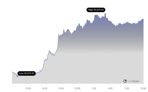 ETH Price Chart | Source: Coinstats