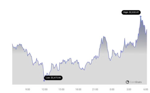 ETH Price Chart | Source: Coinstats