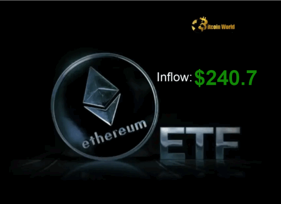 Ethereum ETF Inflows Surge US Spot ETH ETFs See Massive $240.7M Inflow