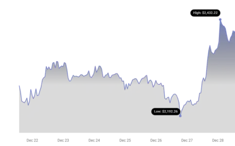 Ethereum Price Chart