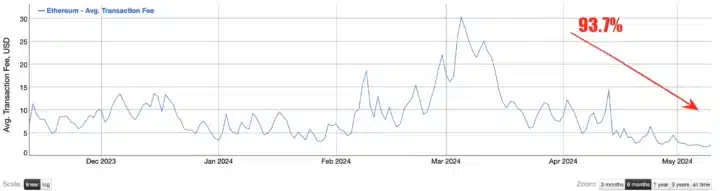 Ethereum Transaction Fees Slide Nearly 94% Over the Past 68 Days