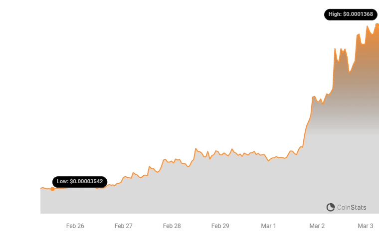 Meme Coin Price Analysis: Shiba Inu, Floki, Dogwifhat Surge - BitcoinWorld