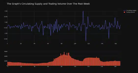 GRT Circulating Supply and Trading Volume