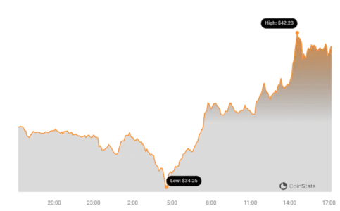 INJ Price Chart | Source: Coinstats