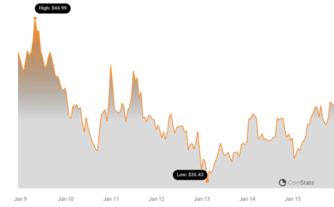 INJ Price Chart | Source: Coinstats